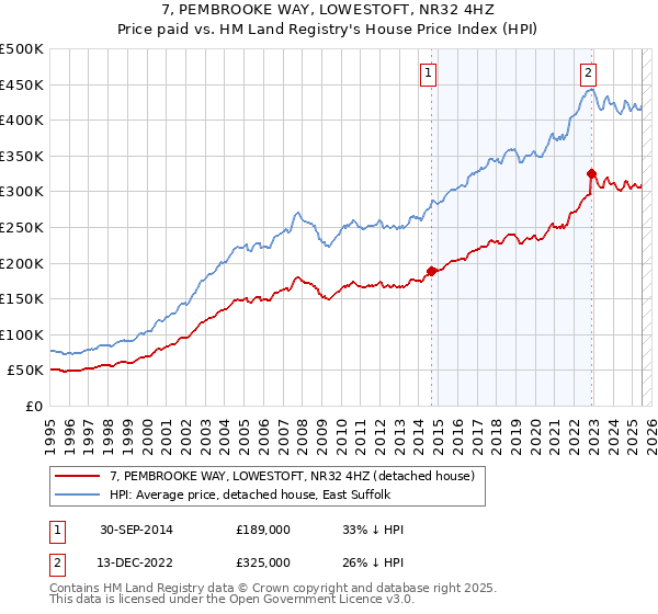 7, PEMBROOKE WAY, LOWESTOFT, NR32 4HZ: Price paid vs HM Land Registry's House Price Index