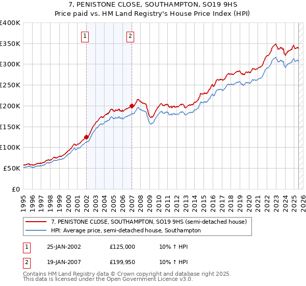 7, PENISTONE CLOSE, SOUTHAMPTON, SO19 9HS: Price paid vs HM Land Registry's House Price Index