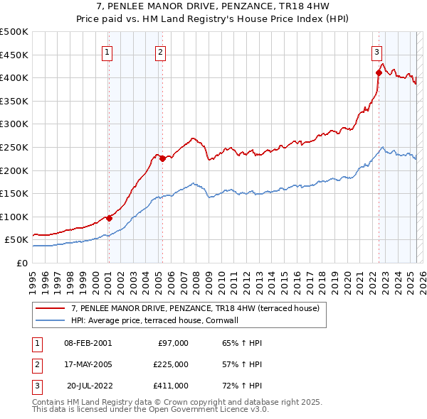 7, PENLEE MANOR DRIVE, PENZANCE, TR18 4HW: Price paid vs HM Land Registry's House Price Index