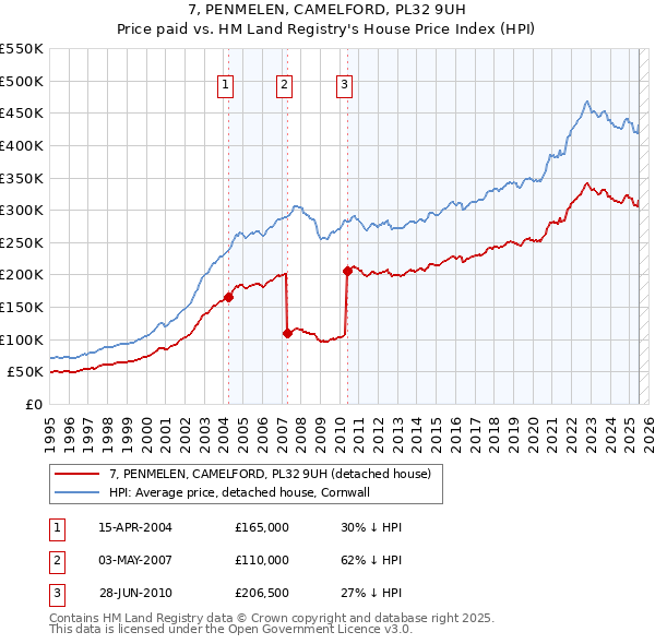 7, PENMELEN, CAMELFORD, PL32 9UH: Price paid vs HM Land Registry's House Price Index