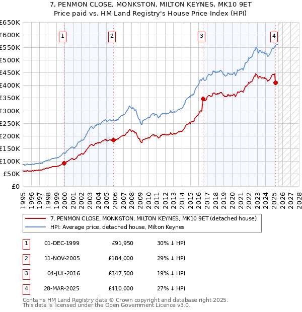 7, PENMON CLOSE, MONKSTON, MILTON KEYNES, MK10 9ET: Price paid vs HM Land Registry's House Price Index