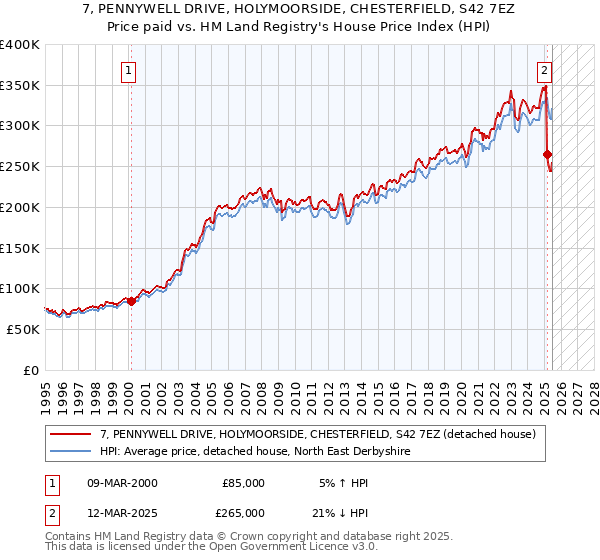 7, PENNYWELL DRIVE, HOLYMOORSIDE, CHESTERFIELD, S42 7EZ: Price paid vs HM Land Registry's House Price Index