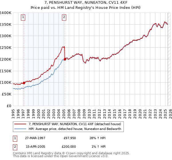 7, PENSHURST WAY, NUNEATON, CV11 4XF: Price paid vs HM Land Registry's House Price Index