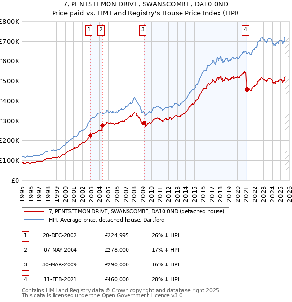 7, PENTSTEMON DRIVE, SWANSCOMBE, DA10 0ND: Price paid vs HM Land Registry's House Price Index