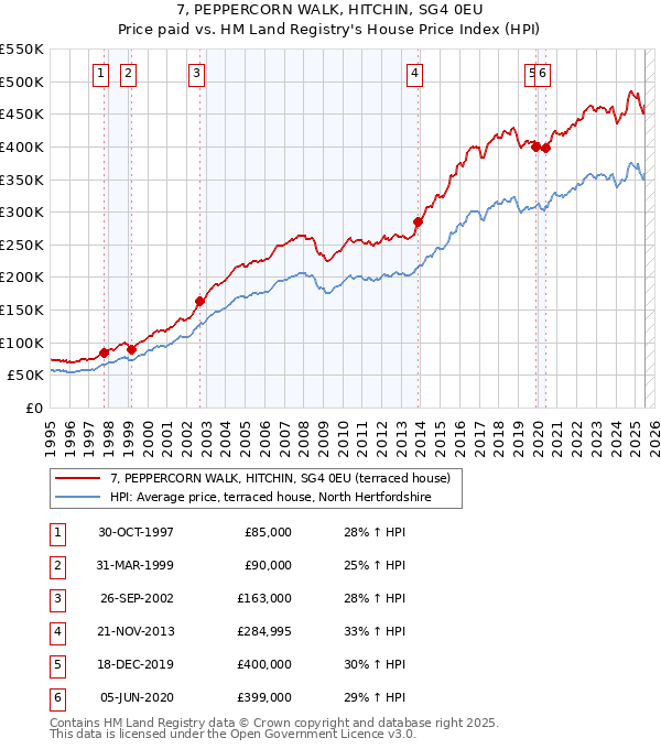7, PEPPERCORN WALK, HITCHIN, SG4 0EU: Price paid vs HM Land Registry's House Price Index