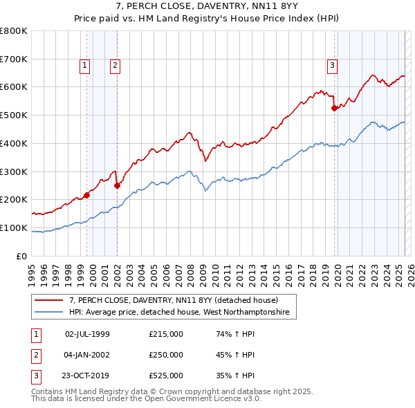 7, PERCH CLOSE, DAVENTRY, NN11 8YY: Price paid vs HM Land Registry's House Price Index
