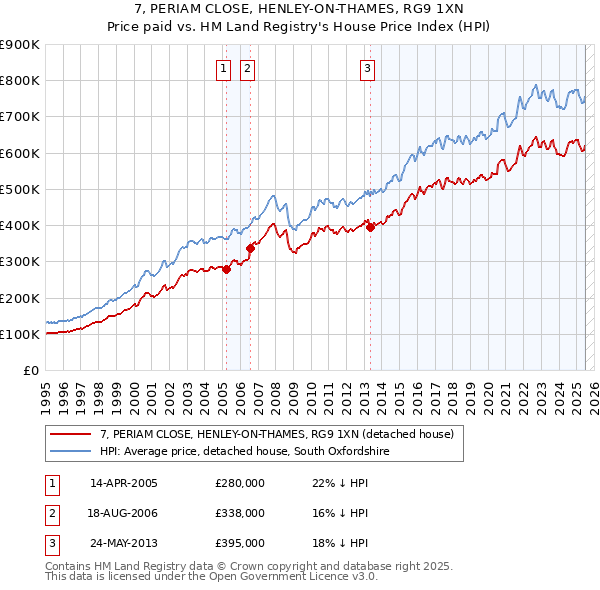 7, PERIAM CLOSE, HENLEY-ON-THAMES, RG9 1XN: Price paid vs HM Land Registry's House Price Index