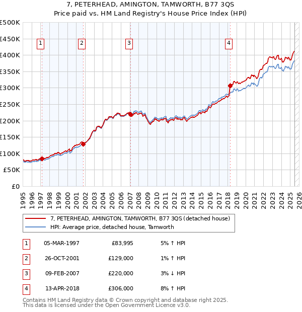 7, PETERHEAD, AMINGTON, TAMWORTH, B77 3QS: Price paid vs HM Land Registry's House Price Index