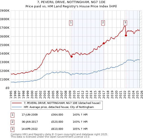 7, PEVERIL DRIVE, NOTTINGHAM, NG7 1DE: Price paid vs HM Land Registry's House Price Index