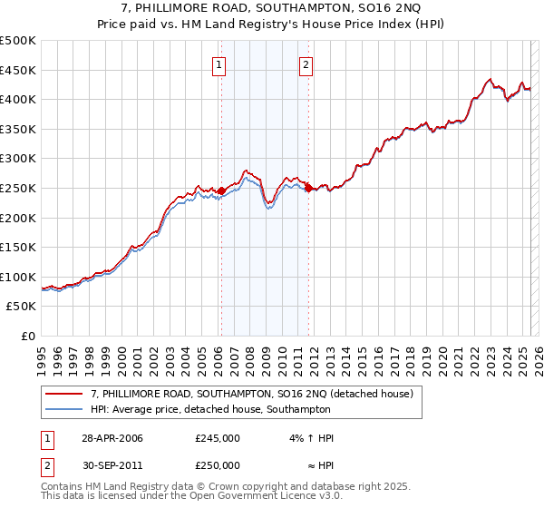 7, PHILLIMORE ROAD, SOUTHAMPTON, SO16 2NQ: Price paid vs HM Land Registry's House Price Index