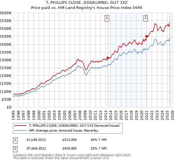 7, PHILLIPS CLOSE, GODALMING, GU7 1XZ: Price paid vs HM Land Registry's House Price Index