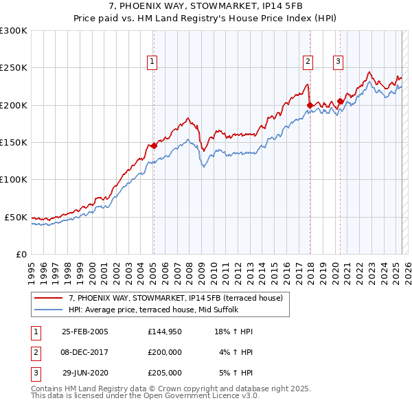 7, PHOENIX WAY, STOWMARKET, IP14 5FB: Price paid vs HM Land Registry's House Price Index