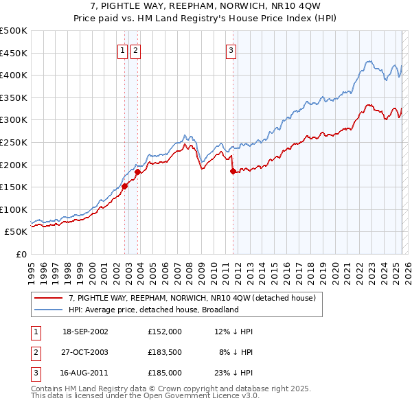 7, PIGHTLE WAY, REEPHAM, NORWICH, NR10 4QW: Price paid vs HM Land Registry's House Price Index