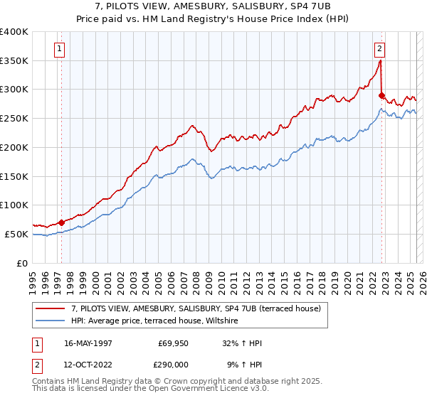 7, PILOTS VIEW, AMESBURY, SALISBURY, SP4 7UB: Price paid vs HM Land Registry's House Price Index
