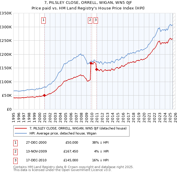7, PILSLEY CLOSE, ORRELL, WIGAN, WN5 0JF: Price paid vs HM Land Registry's House Price Index