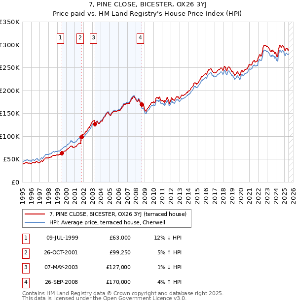 7, PINE CLOSE, BICESTER, OX26 3YJ: Price paid vs HM Land Registry's House Price Index