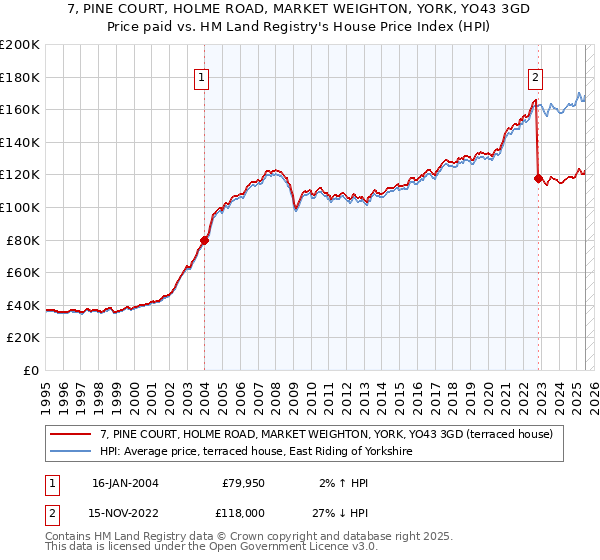 7, PINE COURT, HOLME ROAD, MARKET WEIGHTON, YORK, YO43 3GD: Price paid vs HM Land Registry's House Price Index