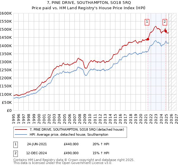 7, PINE DRIVE, SOUTHAMPTON, SO18 5RQ: Price paid vs HM Land Registry's House Price Index