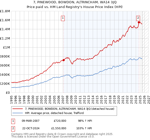 7, PINEWOOD, BOWDON, ALTRINCHAM, WA14 3JQ: Price paid vs HM Land Registry's House Price Index
