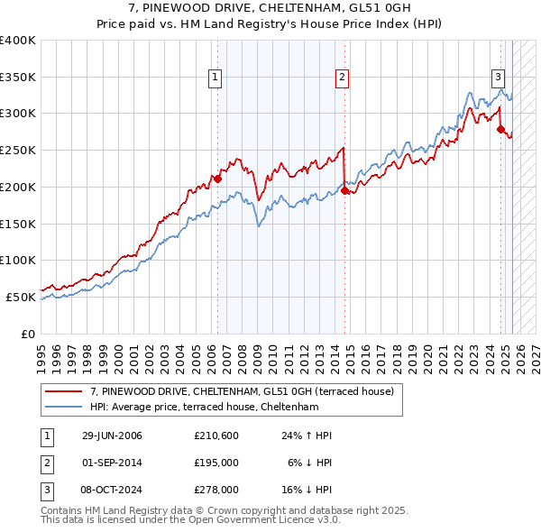 7, PINEWOOD DRIVE, CHELTENHAM, GL51 0GH: Price paid vs HM Land Registry's House Price Index