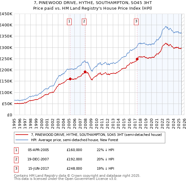 7, PINEWOOD DRIVE, HYTHE, SOUTHAMPTON, SO45 3HT: Price paid vs HM Land Registry's House Price Index
