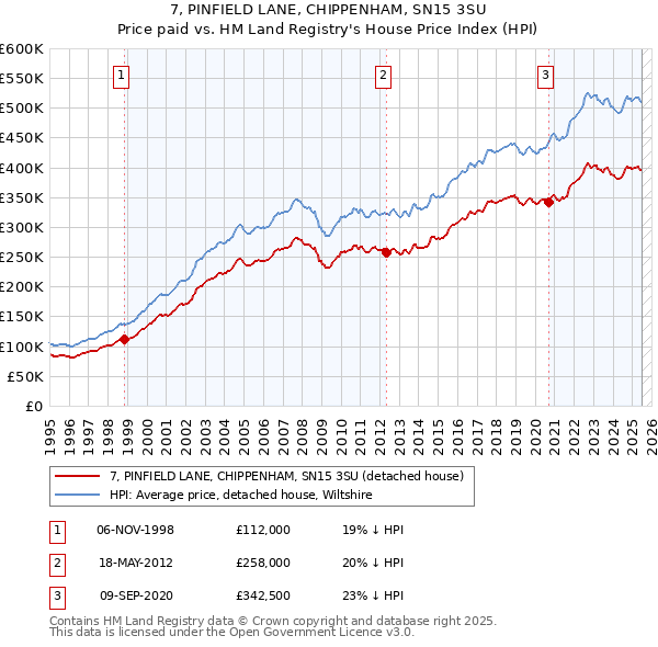 7, PINFIELD LANE, CHIPPENHAM, SN15 3SU: Price paid vs HM Land Registry's House Price Index
