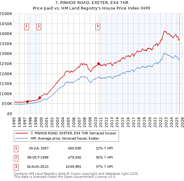 7, PINHOE ROAD, EXETER, EX4 7HR: Price paid vs HM Land Registry's House Price Index
