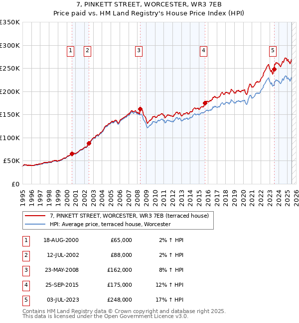 7, PINKETT STREET, WORCESTER, WR3 7EB: Price paid vs HM Land Registry's House Price Index