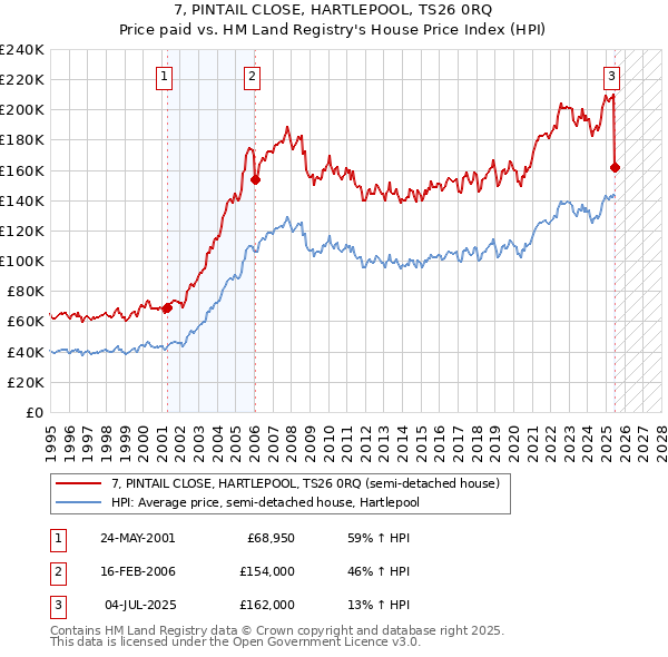 7, PINTAIL CLOSE, HARTLEPOOL, TS26 0RQ: Price paid vs HM Land Registry's House Price Index