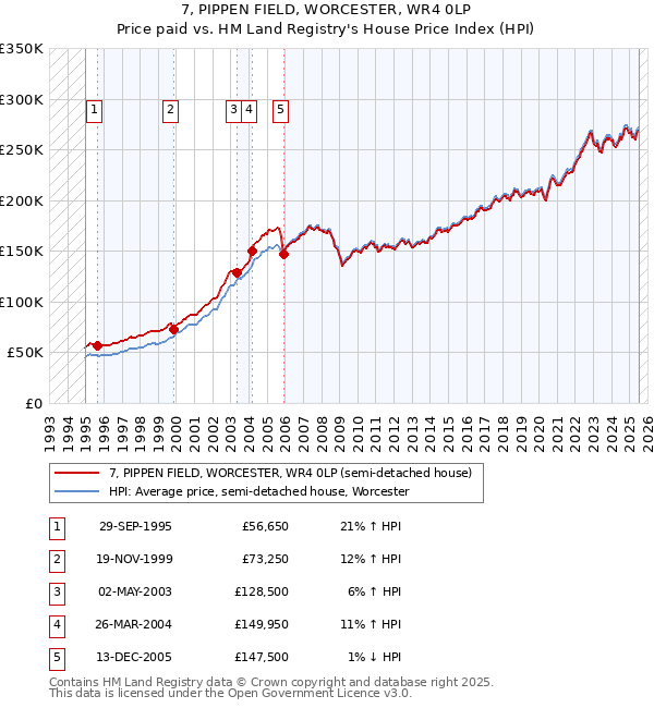 7, PIPPEN FIELD, WORCESTER, WR4 0LP: Price paid vs HM Land Registry's House Price Index