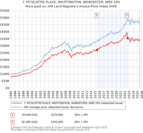 7, PITSCOTTIE PLACE, WHITTINGTON, WORCESTER, WR5 2PU: Price paid vs HM Land Registry's House Price Index