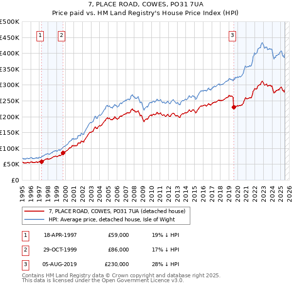 7, PLACE ROAD, COWES, PO31 7UA: Price paid vs HM Land Registry's House Price Index
