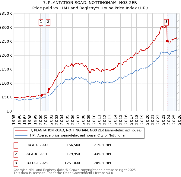 7, PLANTATION ROAD, NOTTINGHAM, NG8 2ER: Price paid vs HM Land Registry's House Price Index