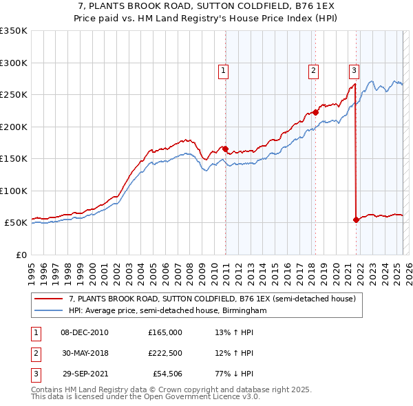 7, PLANTS BROOK ROAD, SUTTON COLDFIELD, B76 1EX: Price paid vs HM Land Registry's House Price Index