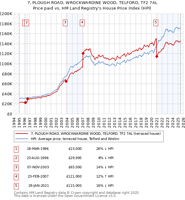 7, PLOUGH ROAD, WROCKWARDINE WOOD, TELFORD, TF2 7AL: Price paid vs HM Land Registry's House Price Index
