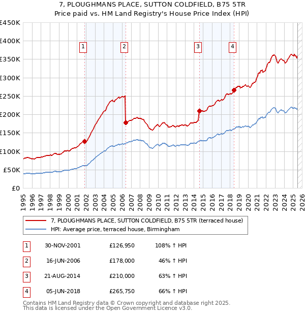 7, PLOUGHMANS PLACE, SUTTON COLDFIELD, B75 5TR: Price paid vs HM Land Registry's House Price Index