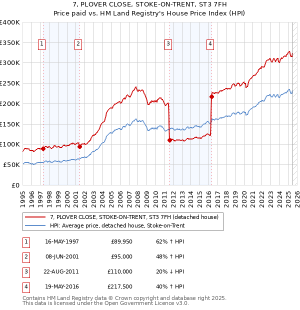 7, PLOVER CLOSE, STOKE-ON-TRENT, ST3 7FH: Price paid vs HM Land Registry's House Price Index