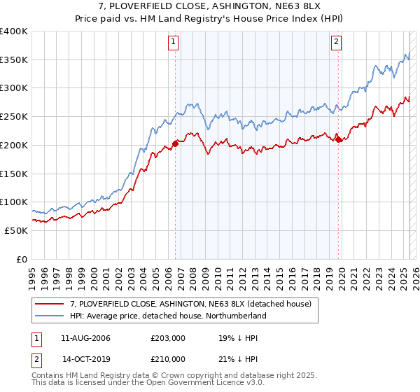 7, PLOVERFIELD CLOSE, ASHINGTON, NE63 8LX: Price paid vs HM Land Registry's House Price Index