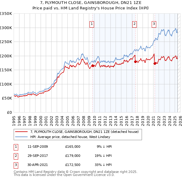 7, PLYMOUTH CLOSE, GAINSBOROUGH, DN21 1ZE: Price paid vs HM Land Registry's House Price Index