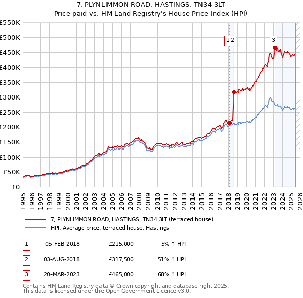7, PLYNLIMMON ROAD, HASTINGS, TN34 3LT: Price paid vs HM Land Registry's House Price Index