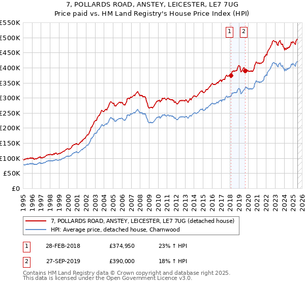 7, POLLARDS ROAD, ANSTEY, LEICESTER, LE7 7UG: Price paid vs HM Land Registry's House Price Index