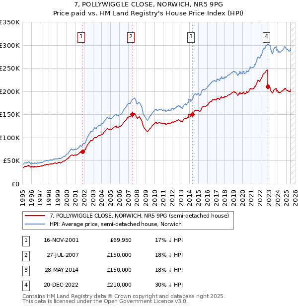 7, POLLYWIGGLE CLOSE, NORWICH, NR5 9PG: Price paid vs HM Land Registry's House Price Index