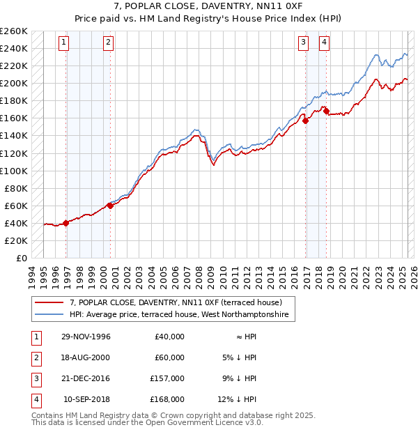 7, POPLAR CLOSE, DAVENTRY, NN11 0XF: Price paid vs HM Land Registry's House Price Index