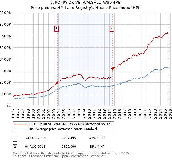 7, POPPY DRIVE, WALSALL, WS5 4RB: Price paid vs HM Land Registry's House Price Index