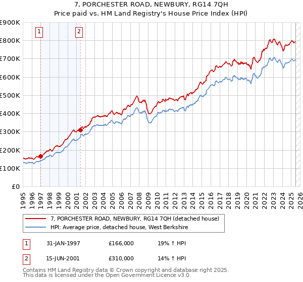 7, PORCHESTER ROAD, NEWBURY, RG14 7QH: Price paid vs HM Land Registry's House Price Index