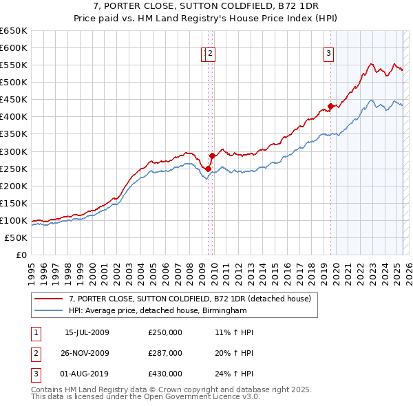 7, PORTER CLOSE, SUTTON COLDFIELD, B72 1DR: Price paid vs HM Land Registry's House Price Index