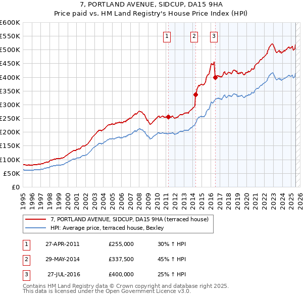 7, PORTLAND AVENUE, SIDCUP, DA15 9HA: Price paid vs HM Land Registry's House Price Index