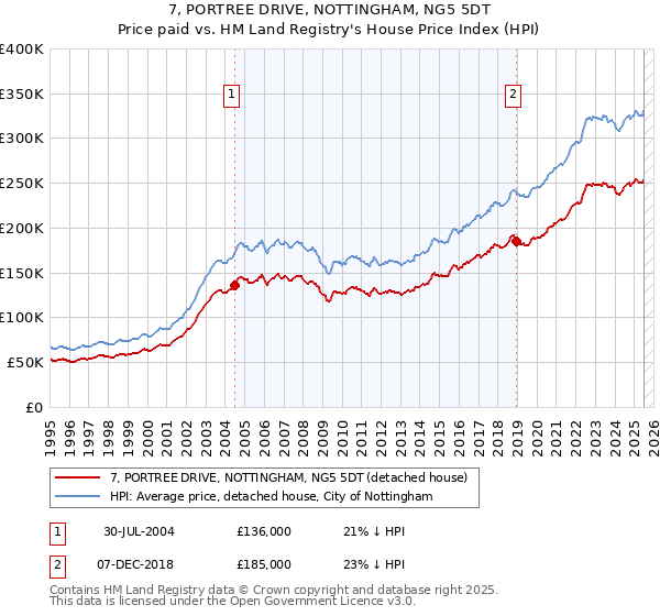 7, PORTREE DRIVE, NOTTINGHAM, NG5 5DT: Price paid vs HM Land Registry's House Price Index