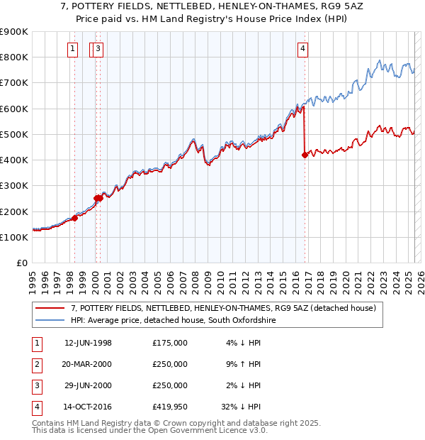 7, POTTERY FIELDS, NETTLEBED, HENLEY-ON-THAMES, RG9 5AZ: Price paid vs HM Land Registry's House Price Index