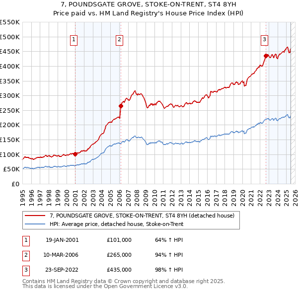 7, POUNDSGATE GROVE, STOKE-ON-TRENT, ST4 8YH: Price paid vs HM Land Registry's House Price Index
